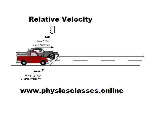 Relative Velocity Analysis